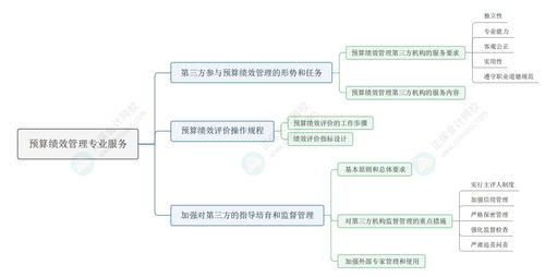 2024年資產(chǎn)評(píng)估實(shí)務(wù)一 預(yù)算績效管理專業(yè)服務(wù)與項(xiàng)目策劃及公關(guān)服務(wù)